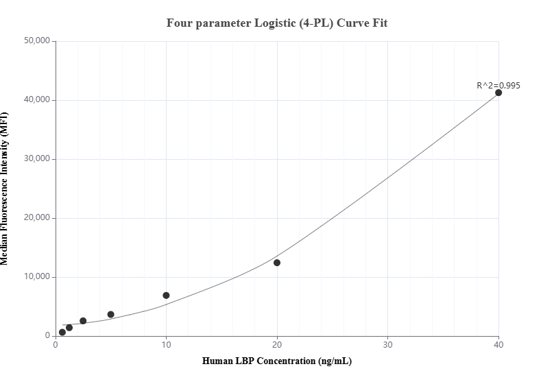 Cytometric bead array standard curve of MP00906-3, LBP Recombinant Matched Antibody Pair, PBS Only. Capture antibody: 83427-3-PBS. Detection antibody: 83427-4-PBS. Standard: Eg0651. Range: 0.625-40 ng/mL.  